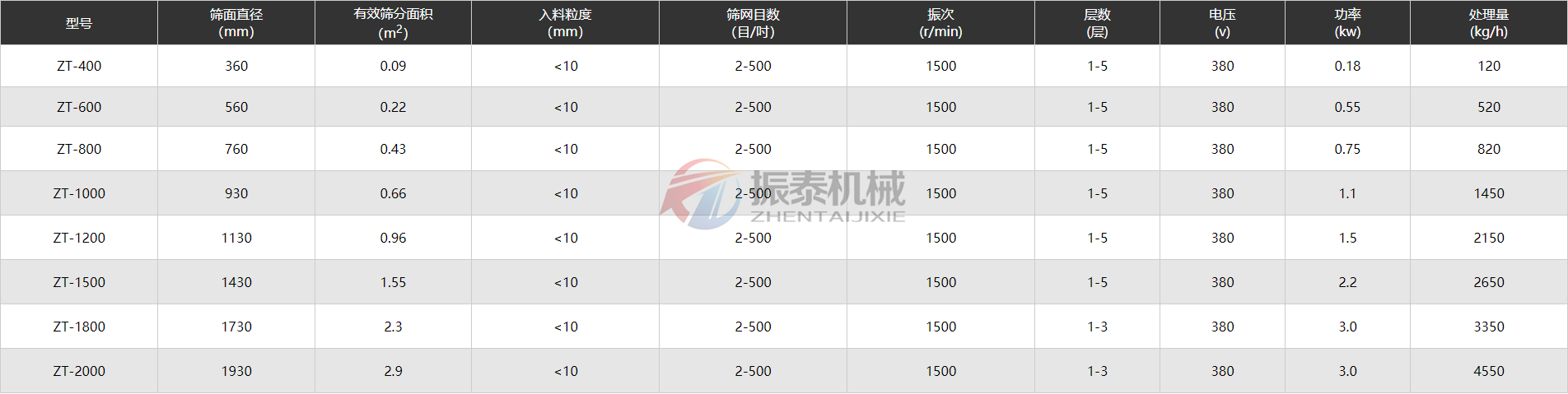 旋振篩技術參數