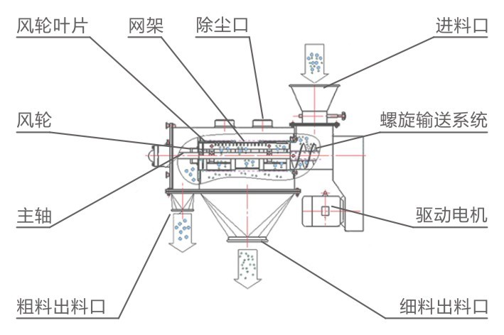 氣旋篩產品結構