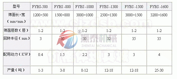 方搖擺篩技術參數