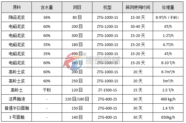 高頻震動篩物料統計