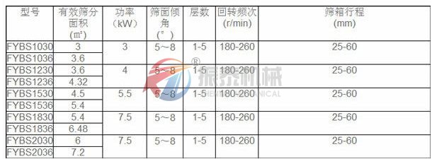 方形搖擺篩技術參數