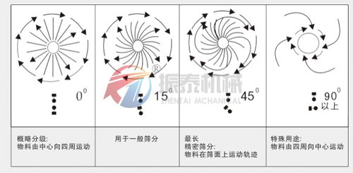 微晶纖維素振動(dòng)篩運(yùn)行軌跡