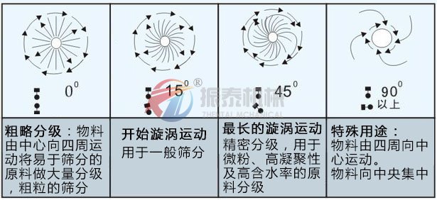 胡椒粉震動篩物料運(yùn)行軌跡